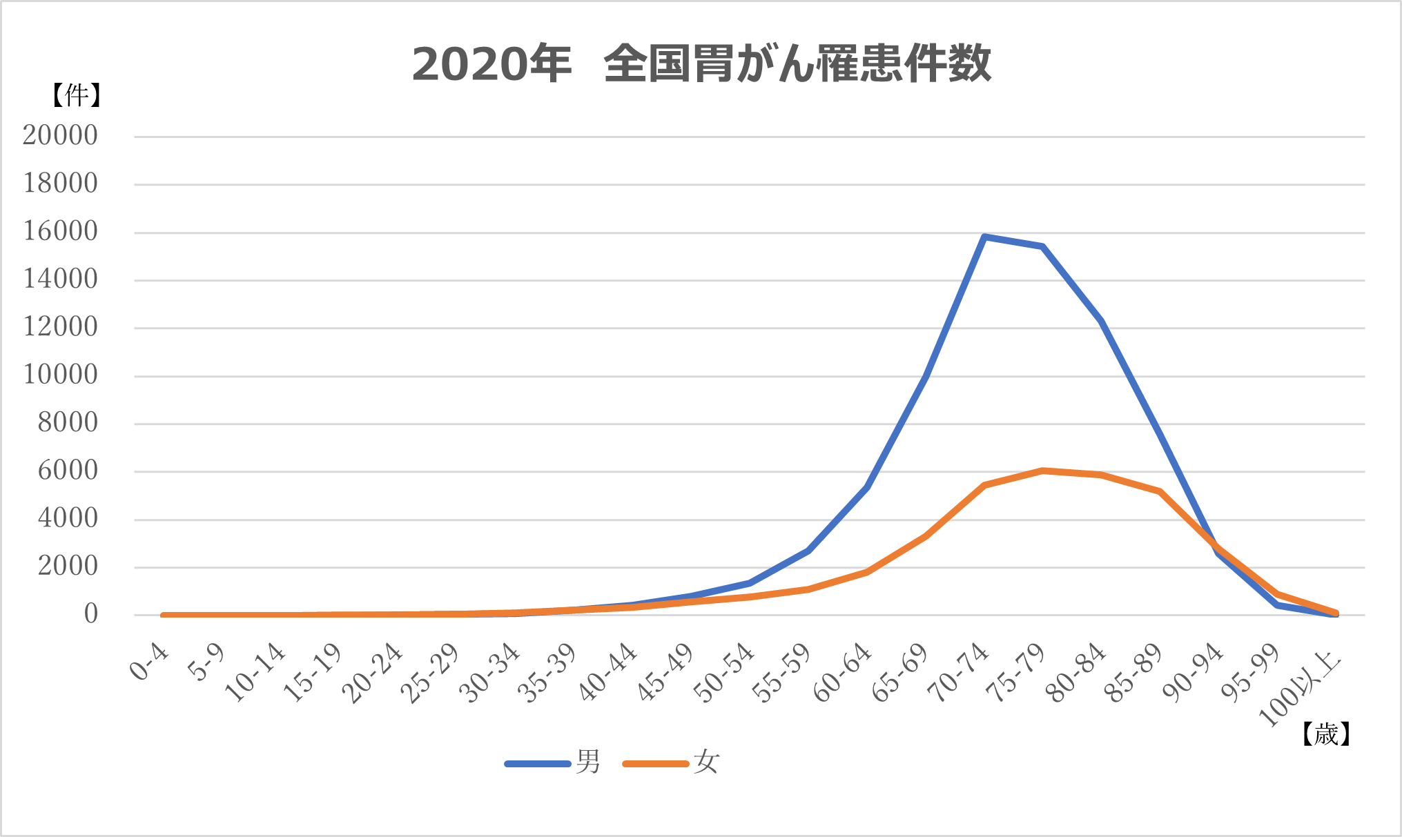 2020年 全国胃がん罹患件数.png