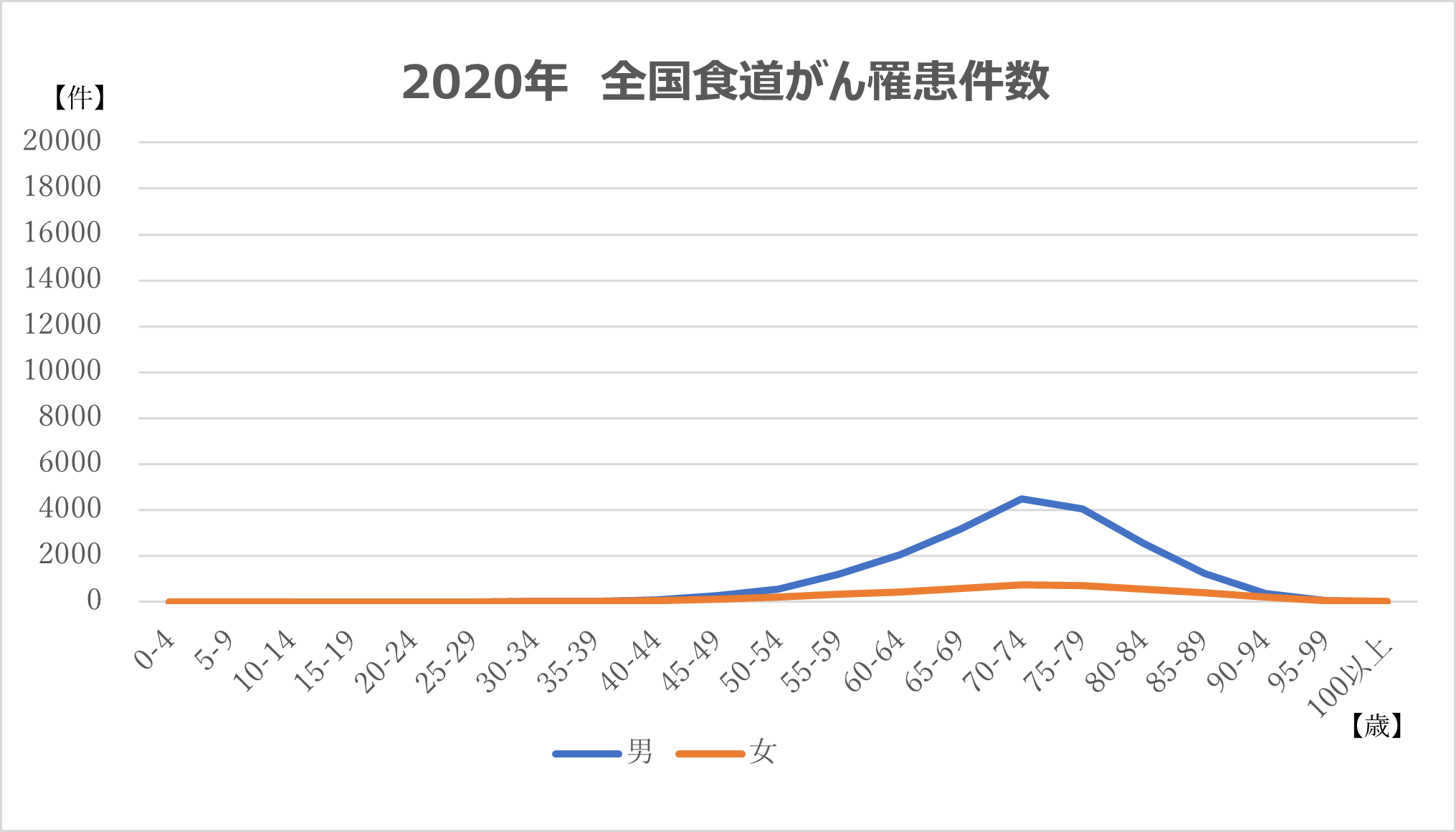 2020年 全国食道がん罹患件数.png