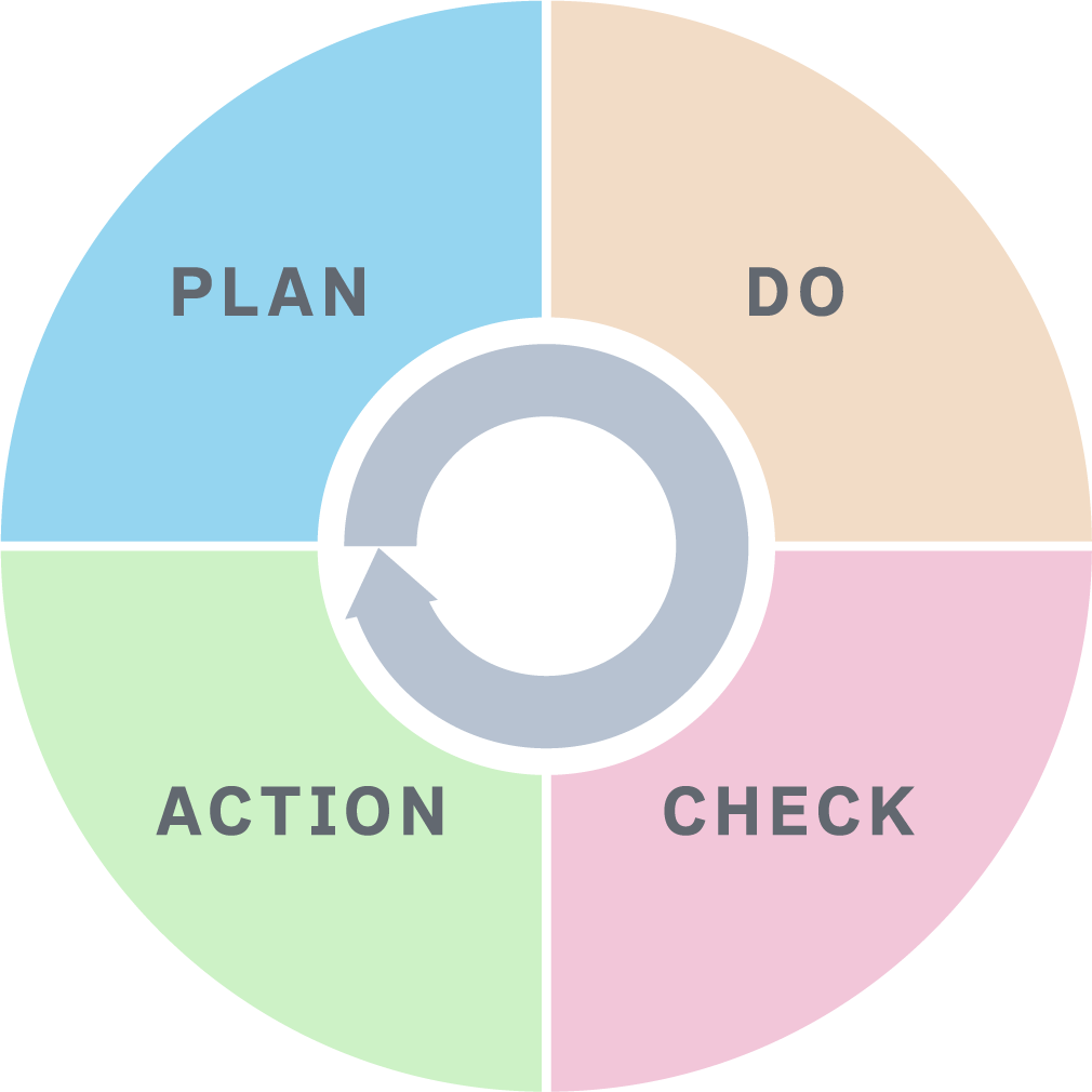 1. 計画。目標設定など計画を立てる。2. 行動・実行