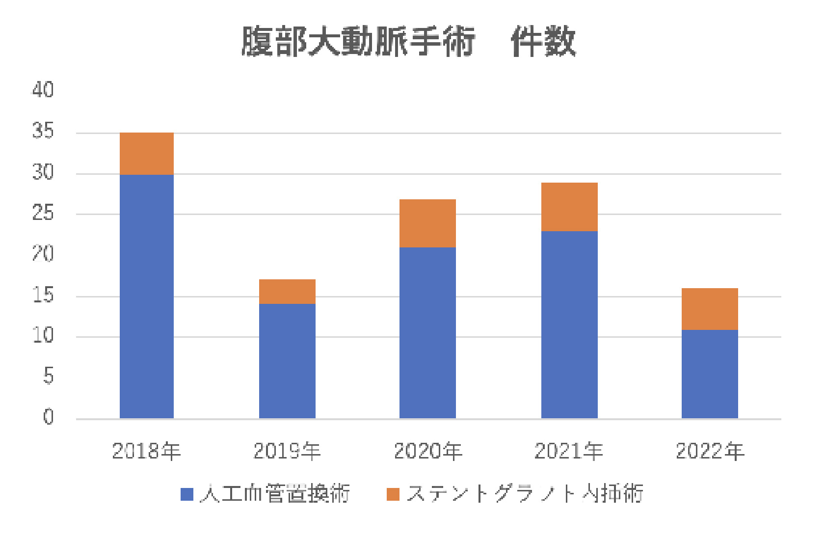 腹部大動脈手術