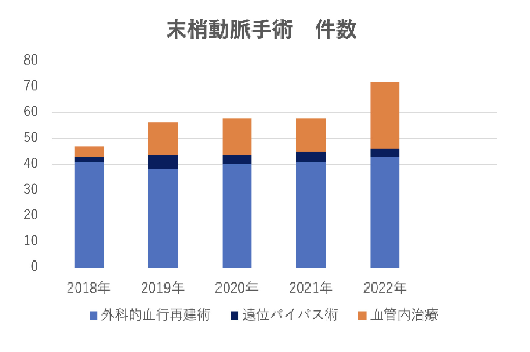 末梢動脈手術