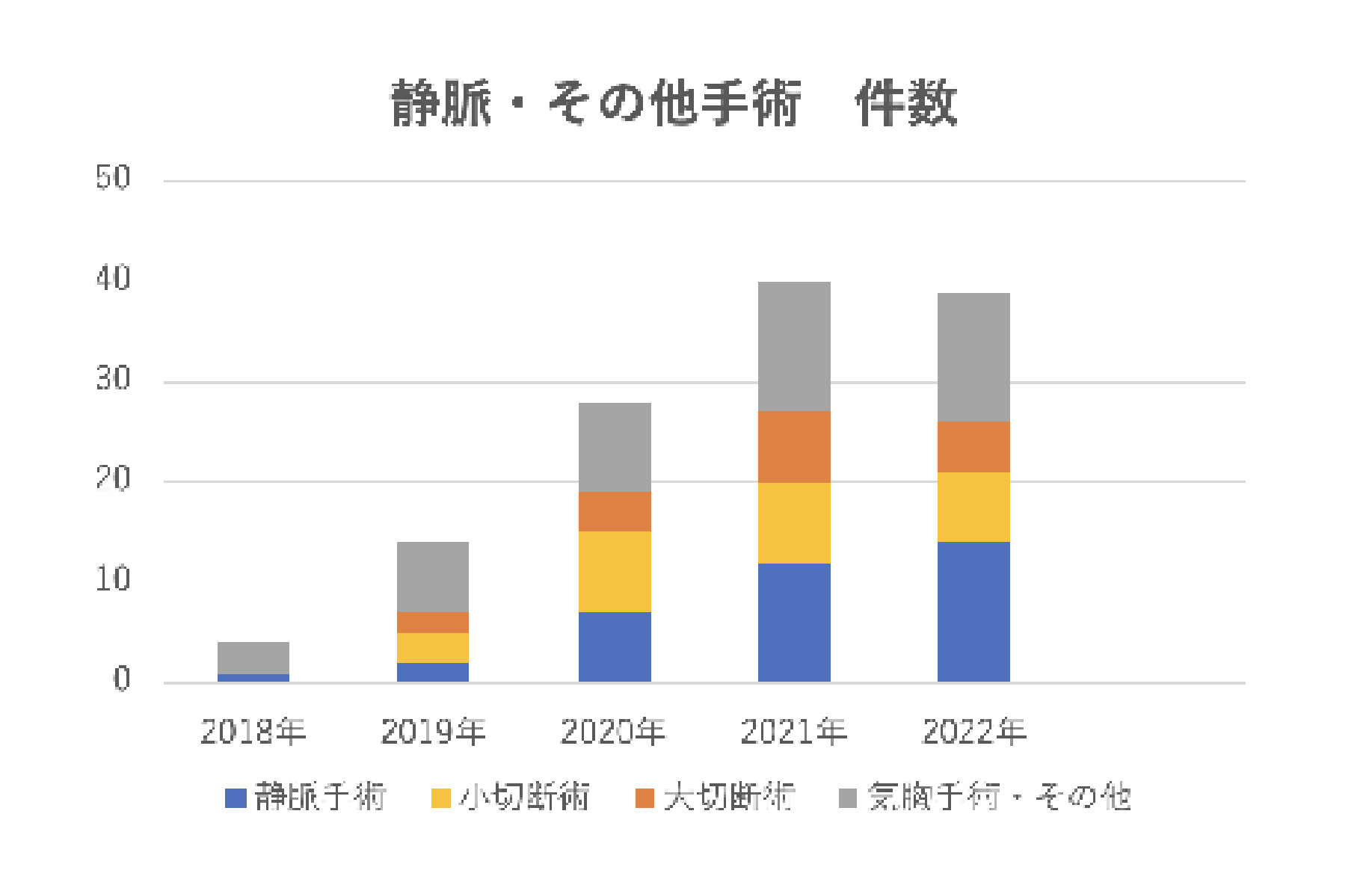 静脈・その他手術