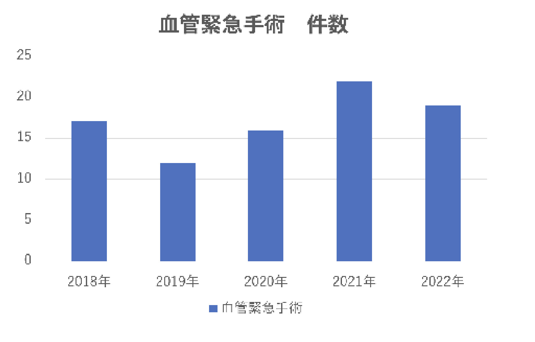 血管緊急手術