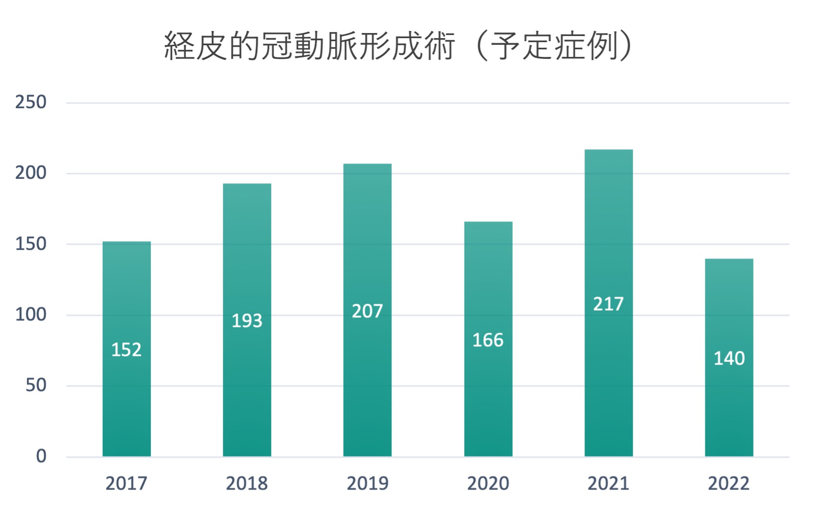 治療数