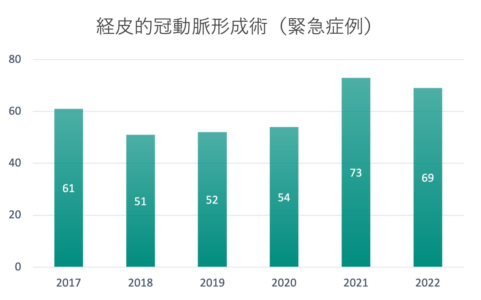 治療数